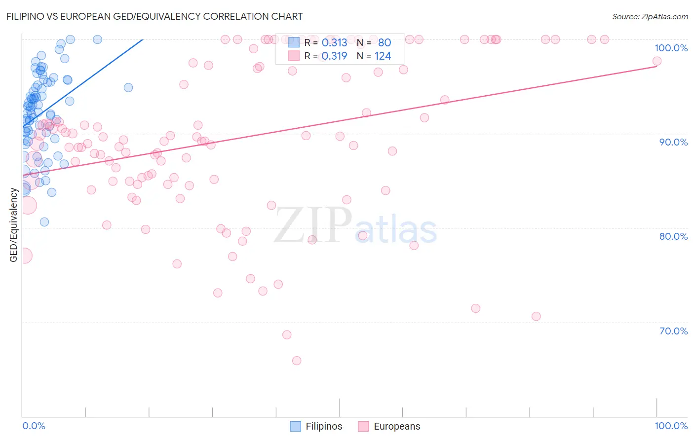 Filipino vs European GED/Equivalency