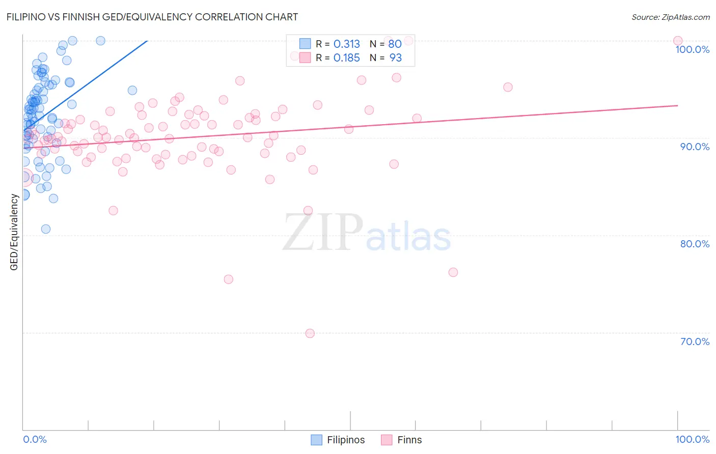Filipino vs Finnish GED/Equivalency