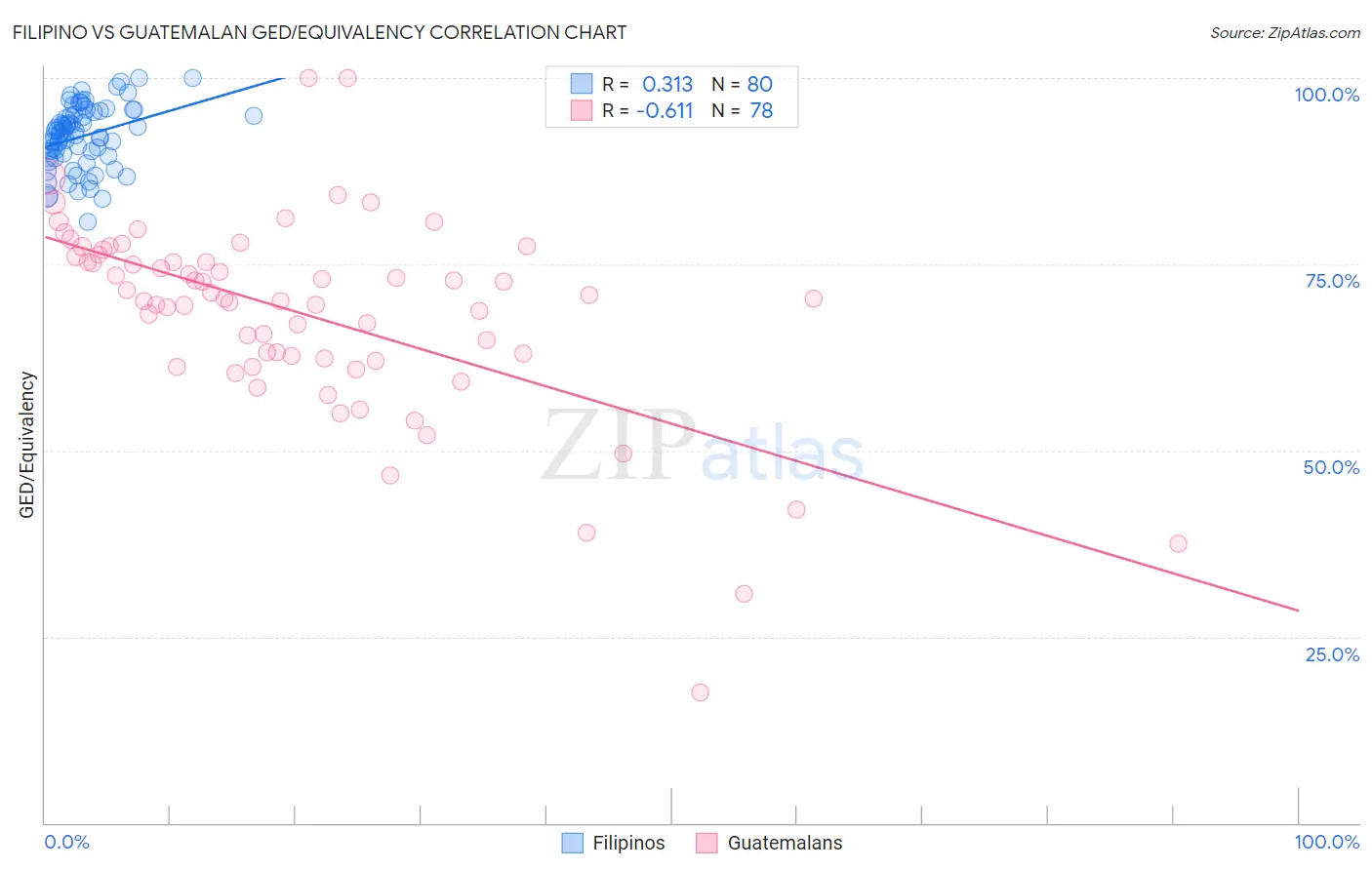 Filipino vs Guatemalan GED/Equivalency