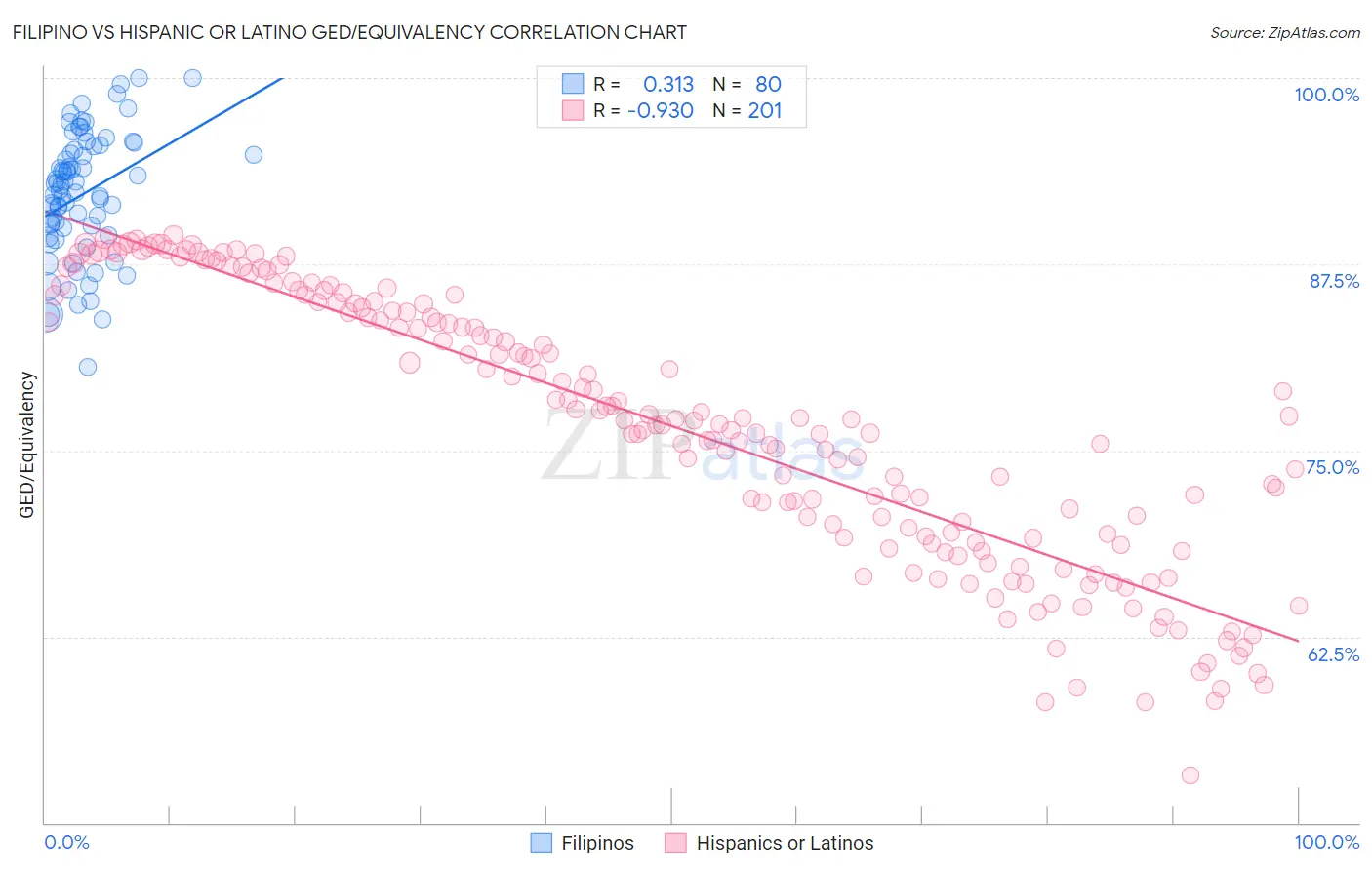 Filipino vs Hispanic or Latino GED/Equivalency