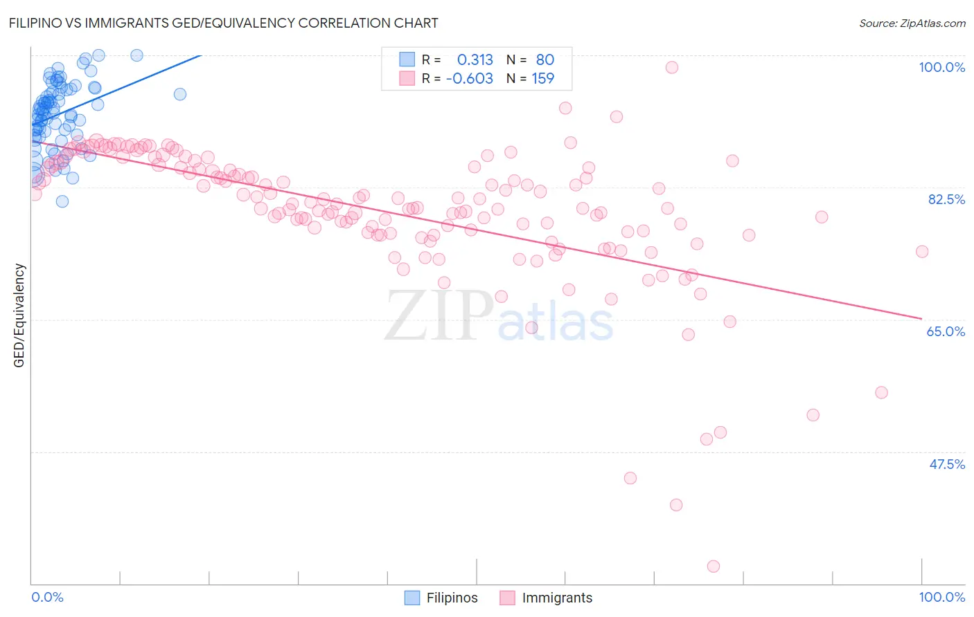 Filipino vs Immigrants GED/Equivalency