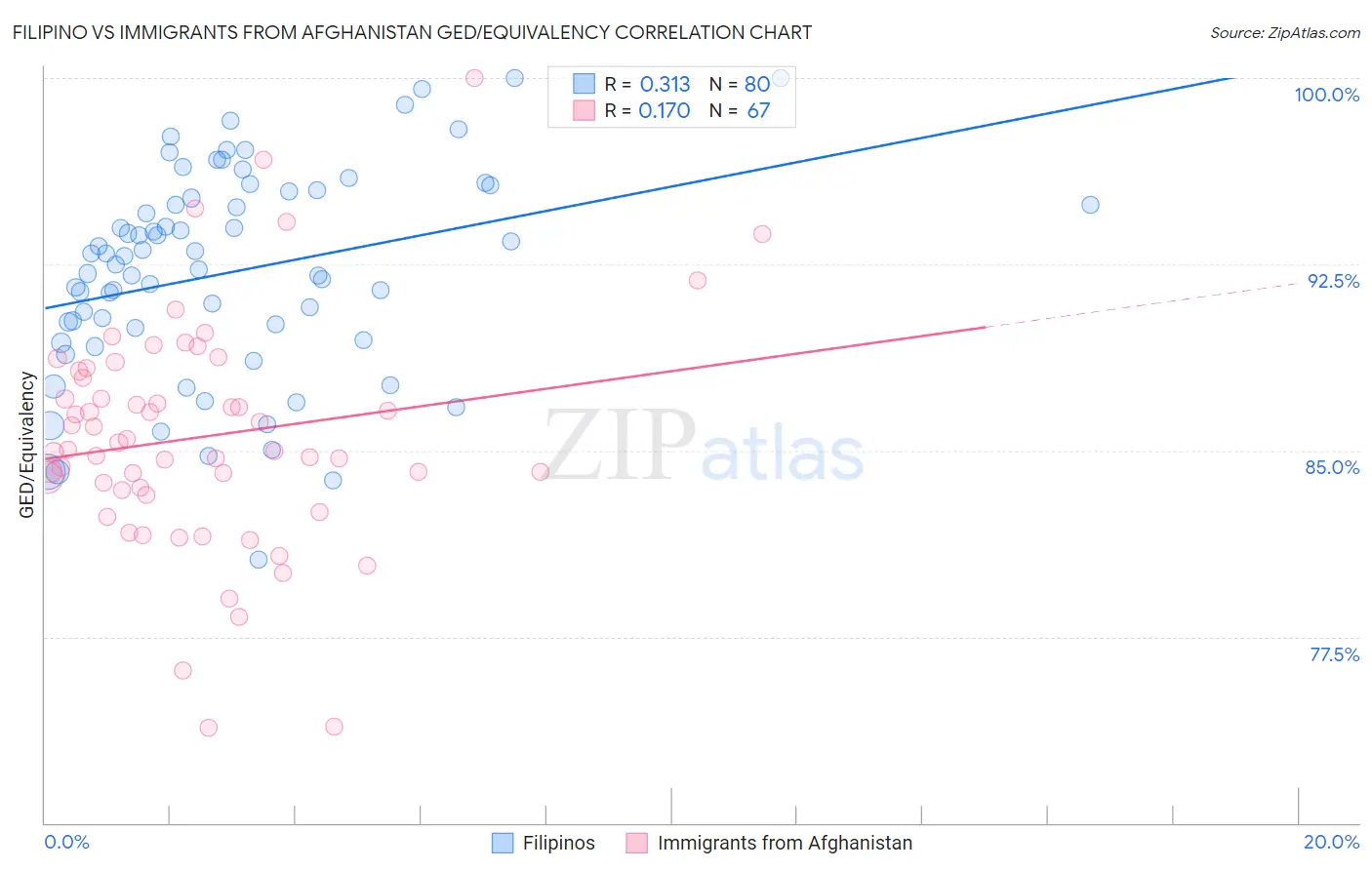 Filipino vs Immigrants from Afghanistan GED/Equivalency