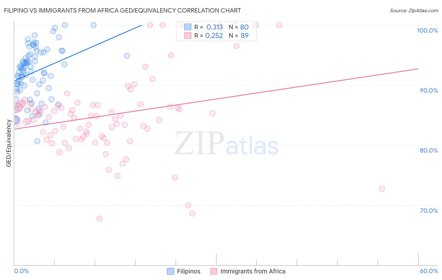 Filipino vs Immigrants from Africa GED/Equivalency