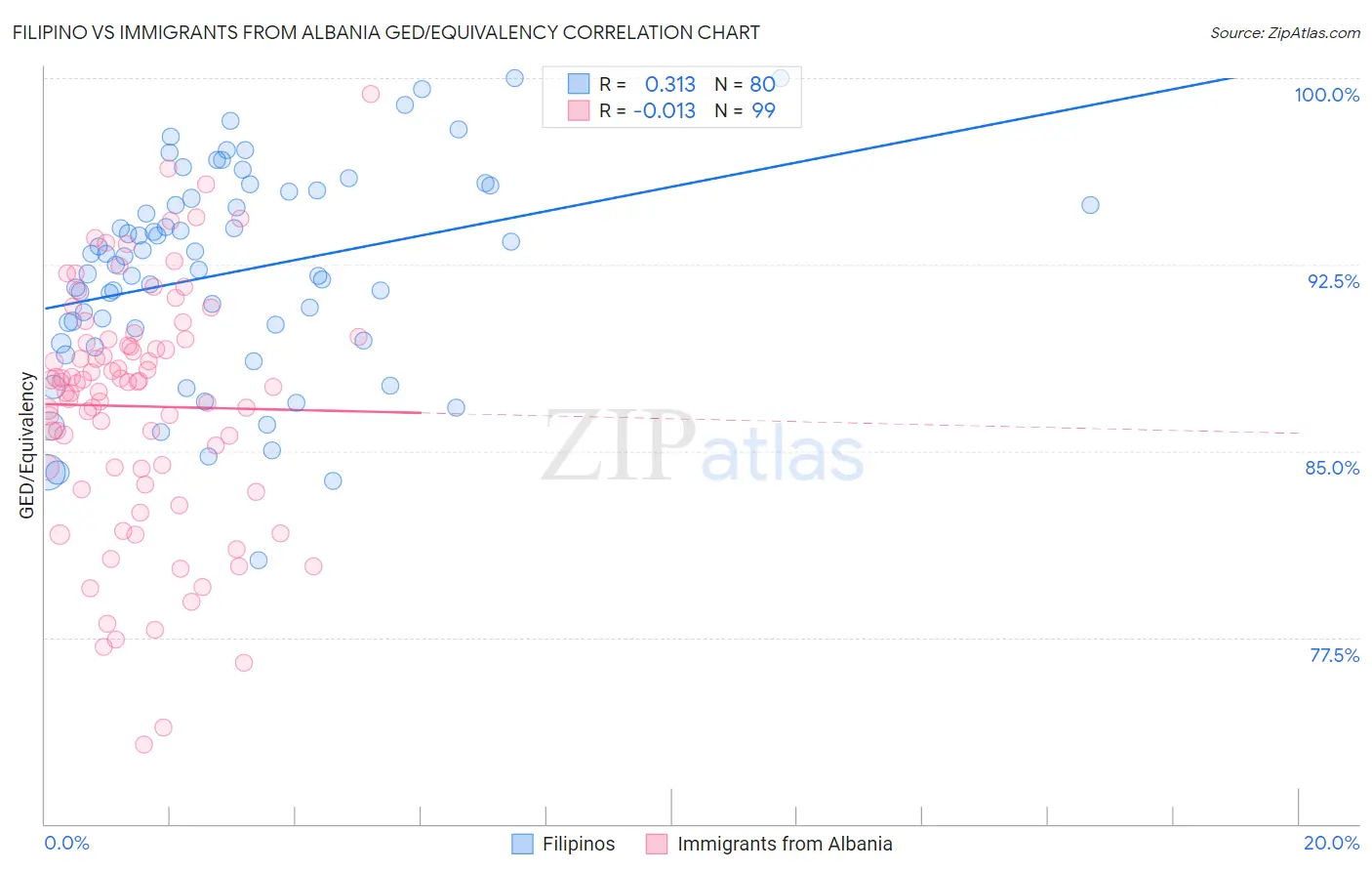Filipino vs Immigrants from Albania GED/Equivalency