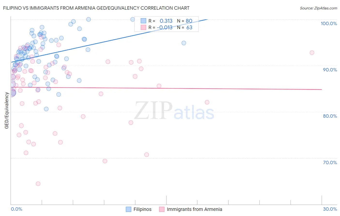 Filipino vs Immigrants from Armenia GED/Equivalency