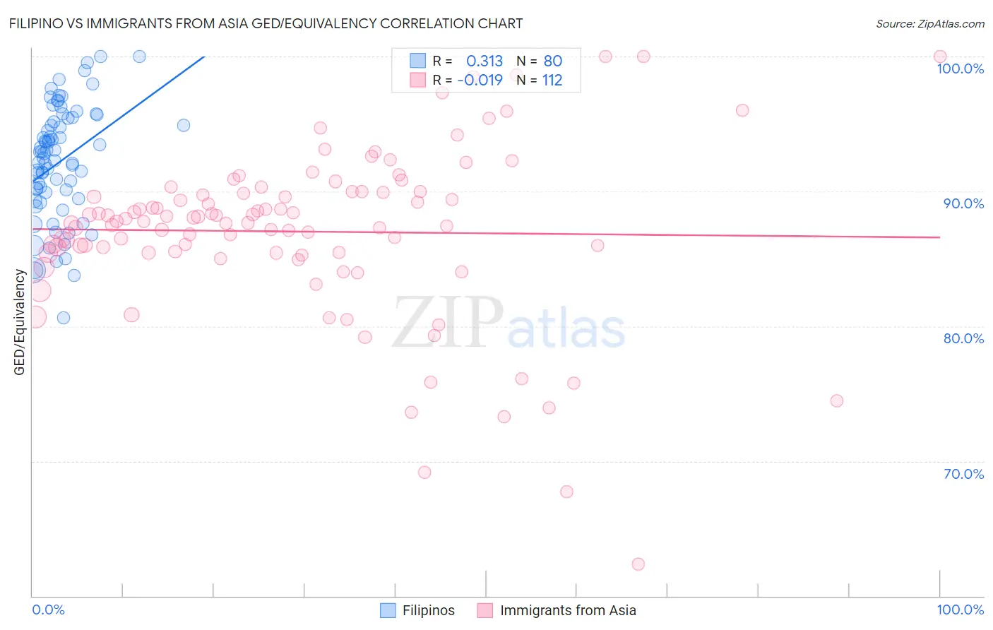 Filipino vs Immigrants from Asia GED/Equivalency