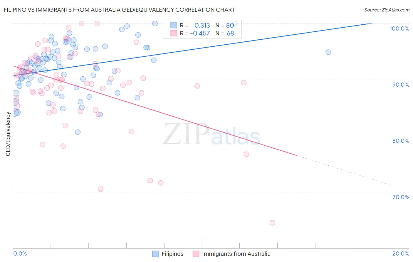Filipino vs Immigrants from Australia GED/Equivalency