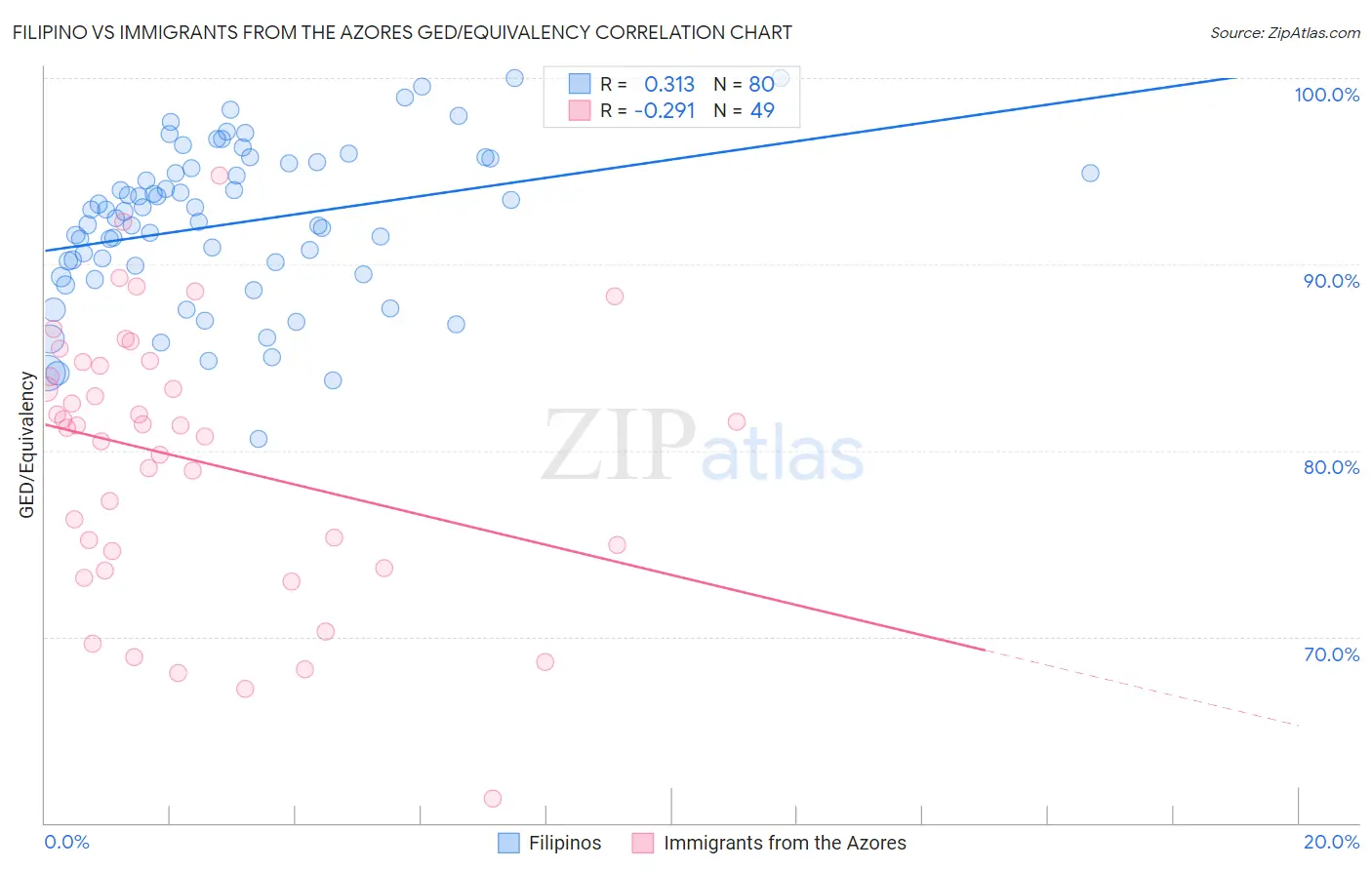 Filipino vs Immigrants from the Azores GED/Equivalency