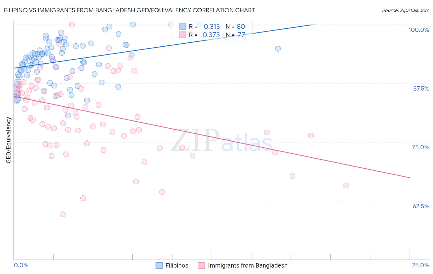 Filipino vs Immigrants from Bangladesh GED/Equivalency