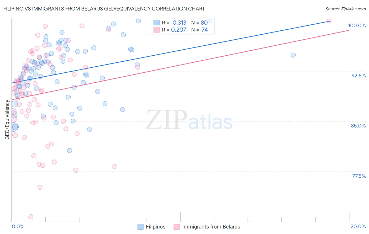 Filipino vs Immigrants from Belarus GED/Equivalency
