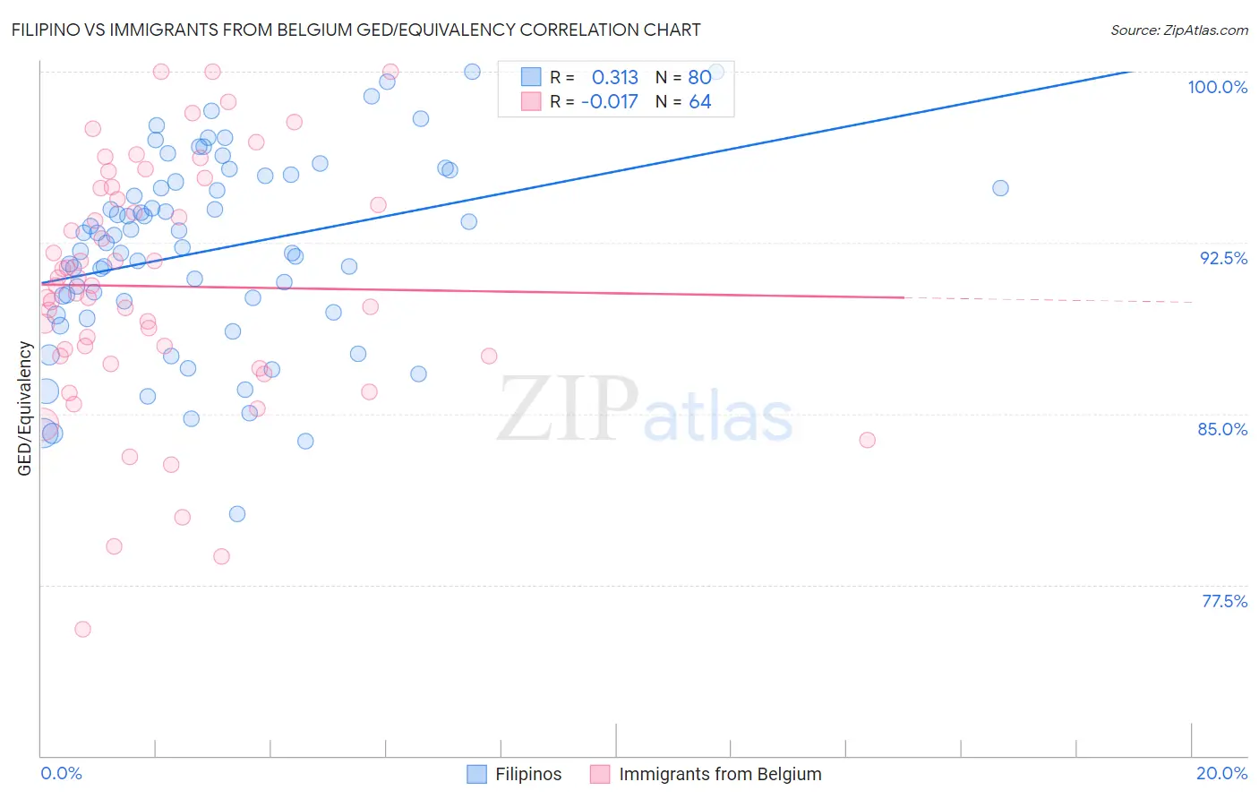 Filipino vs Immigrants from Belgium GED/Equivalency