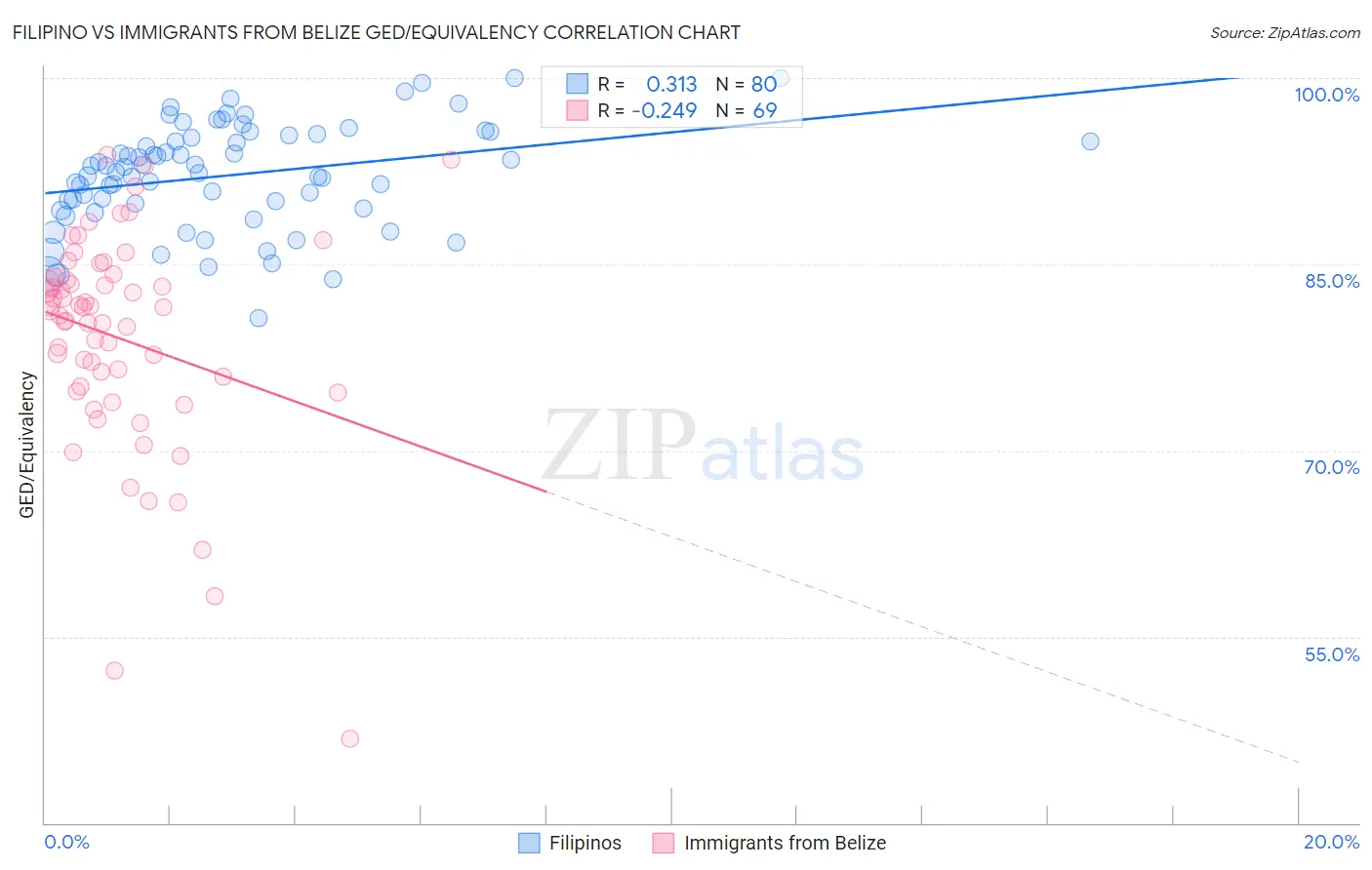 Filipino vs Immigrants from Belize GED/Equivalency