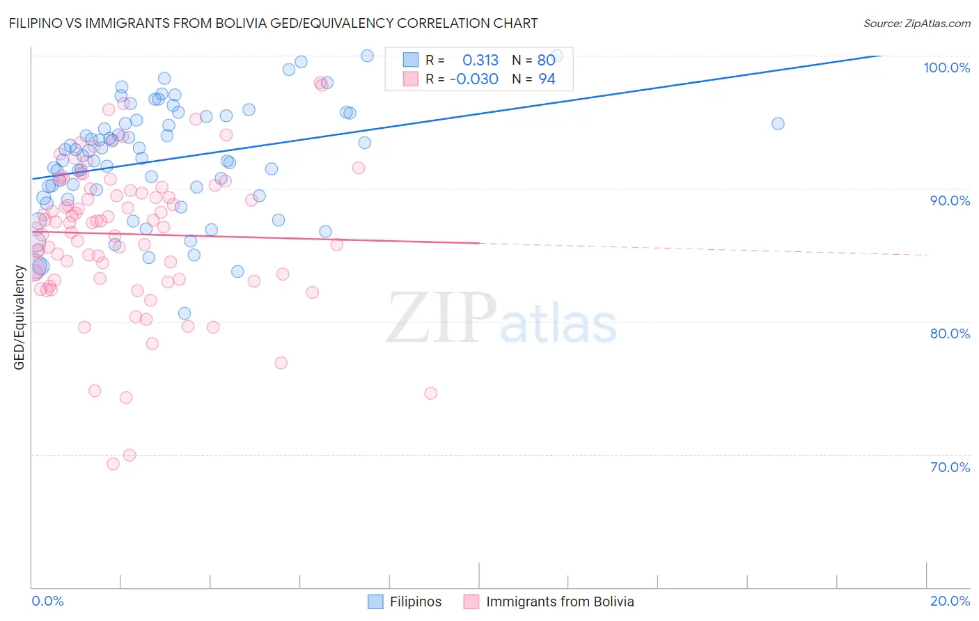 Filipino vs Immigrants from Bolivia GED/Equivalency