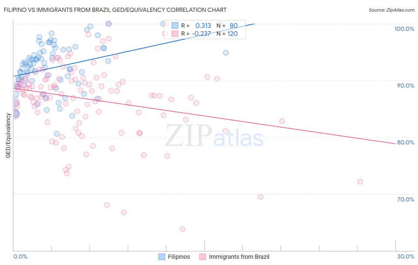 Filipino vs Immigrants from Brazil GED/Equivalency