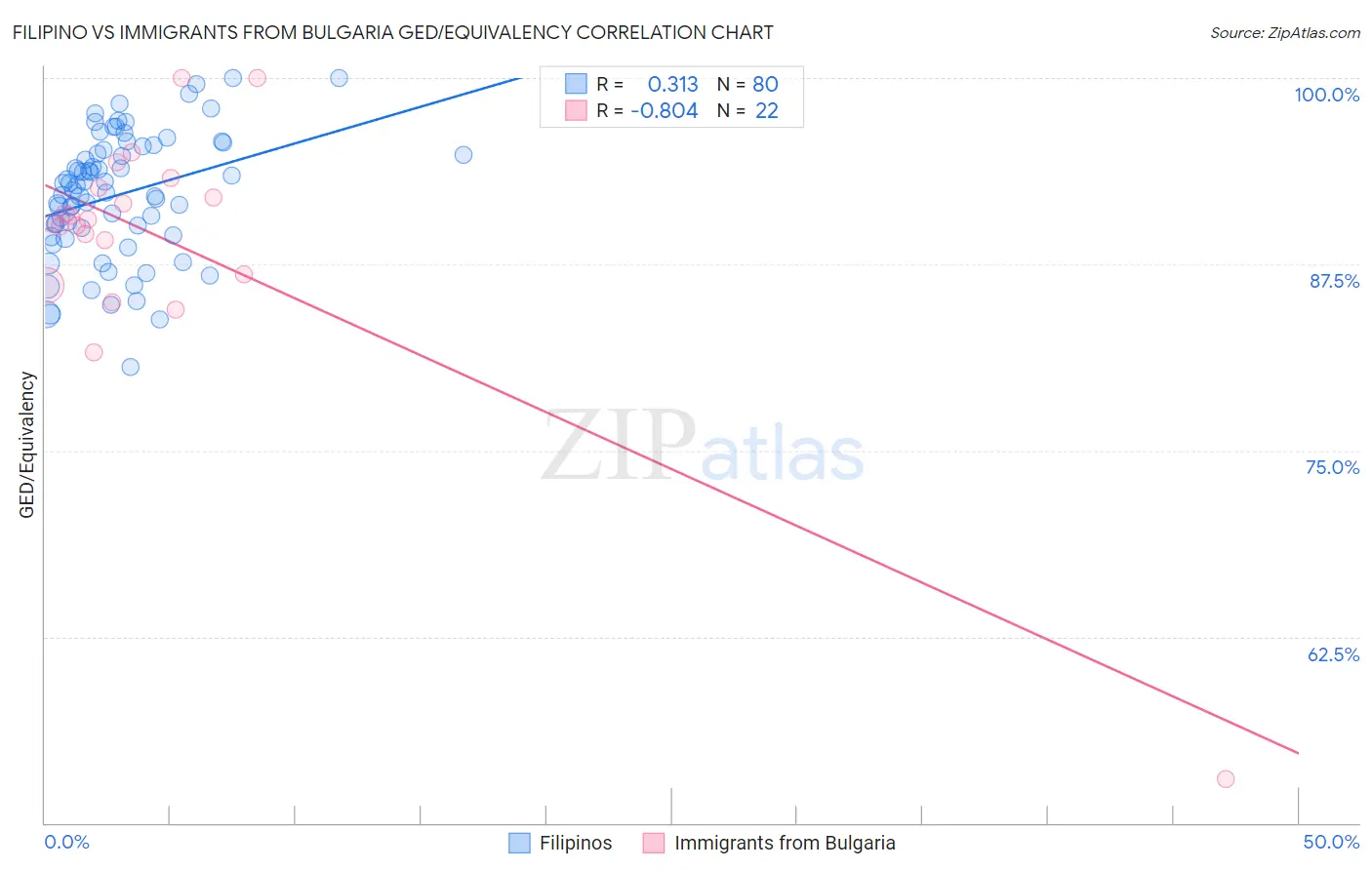 Filipino vs Immigrants from Bulgaria GED/Equivalency