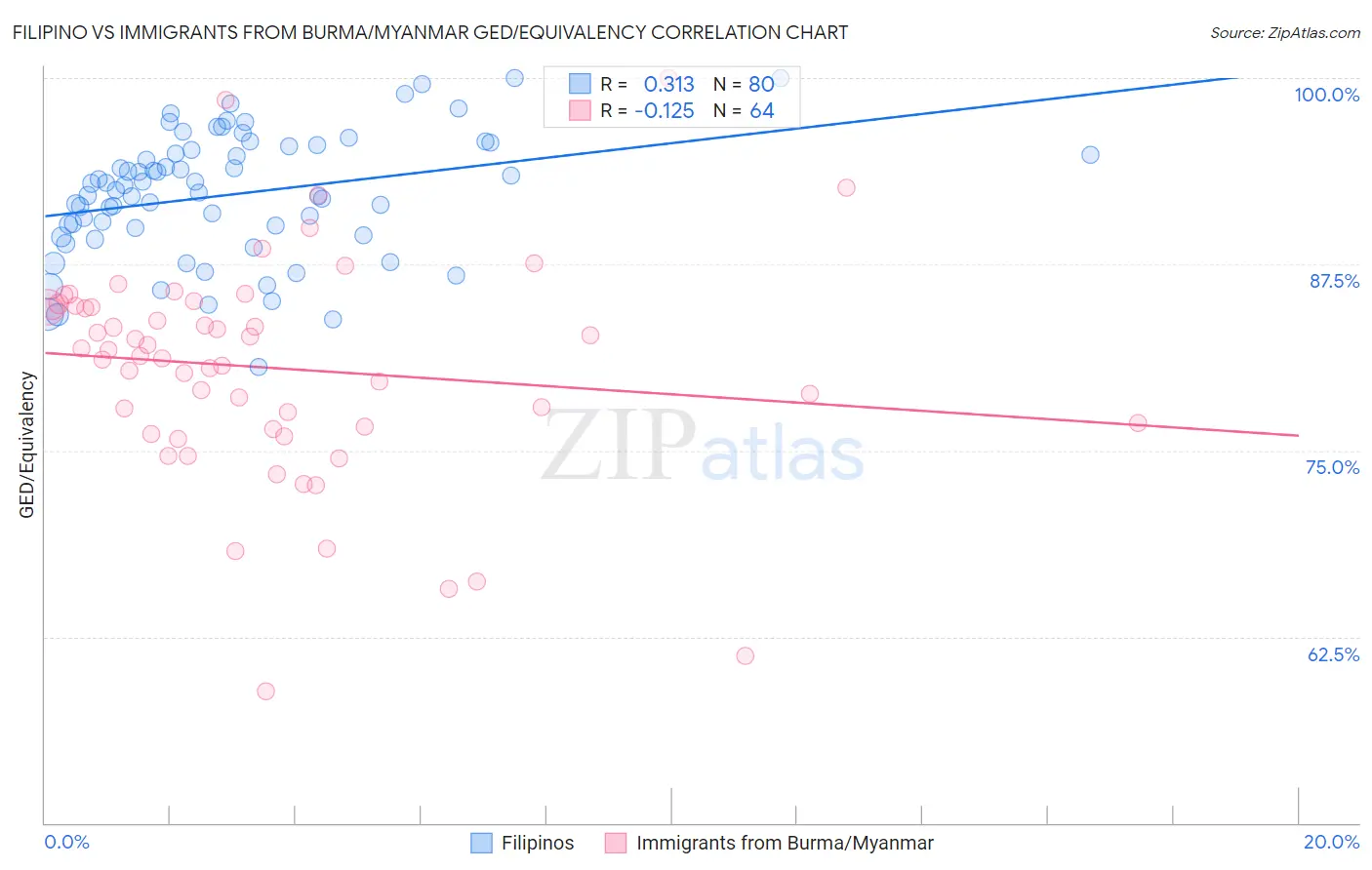Filipino vs Immigrants from Burma/Myanmar GED/Equivalency
