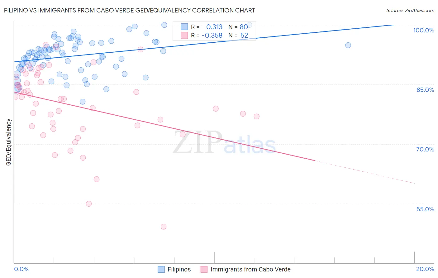 Filipino vs Immigrants from Cabo Verde GED/Equivalency