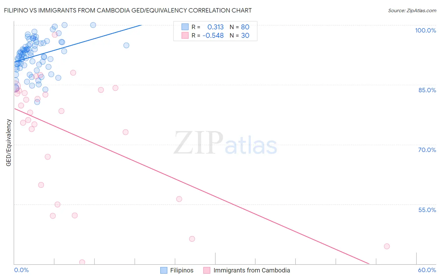 Filipino vs Immigrants from Cambodia GED/Equivalency