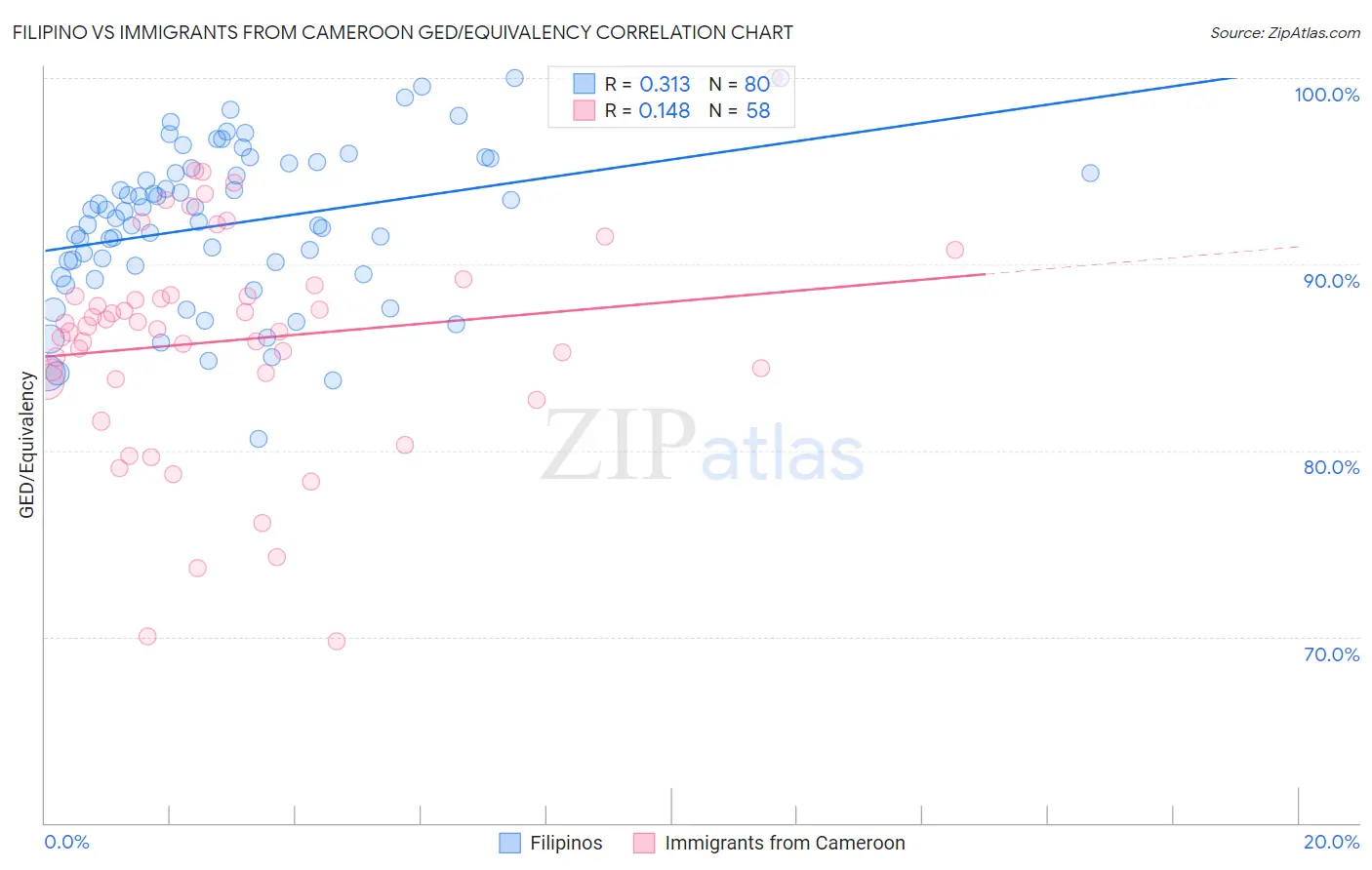 Filipino vs Immigrants from Cameroon GED/Equivalency