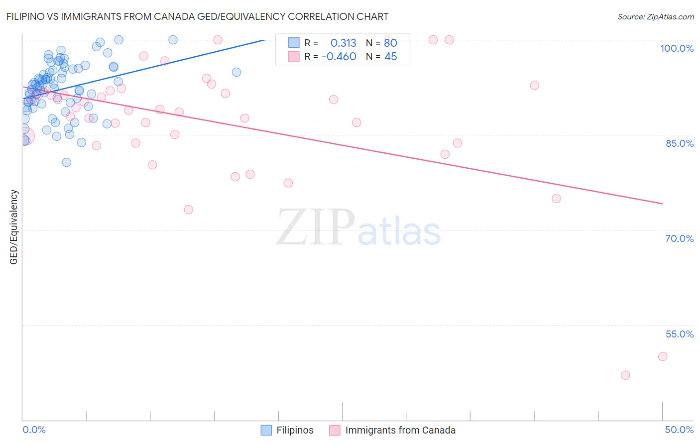 Filipino vs Immigrants from Canada GED/Equivalency