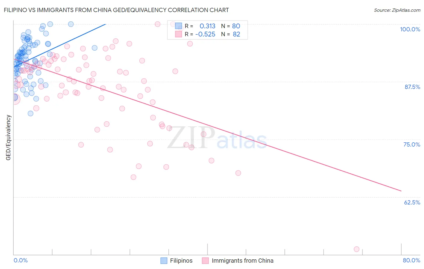 Filipino vs Immigrants from China GED/Equivalency