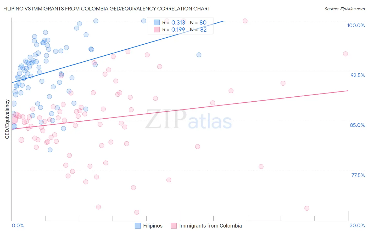 Filipino vs Immigrants from Colombia GED/Equivalency