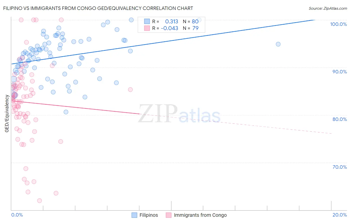 Filipino vs Immigrants from Congo GED/Equivalency