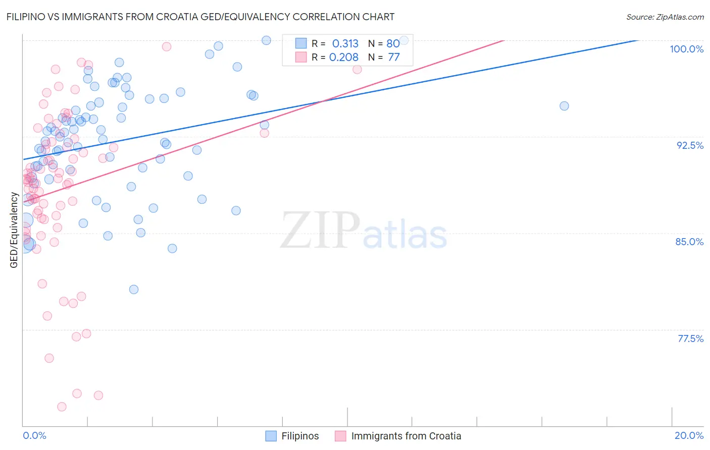 Filipino vs Immigrants from Croatia GED/Equivalency