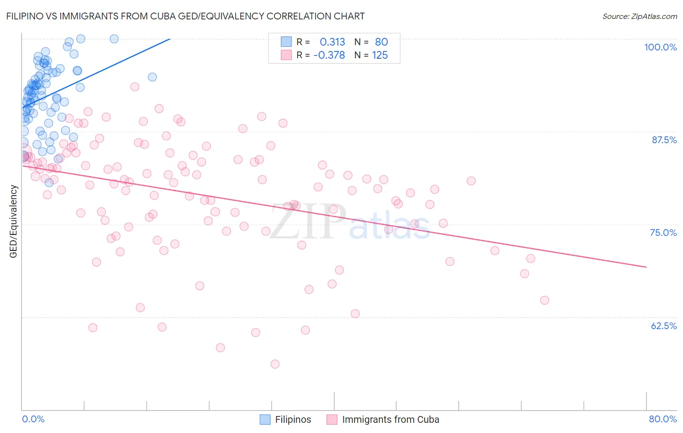 Filipino vs Immigrants from Cuba GED/Equivalency