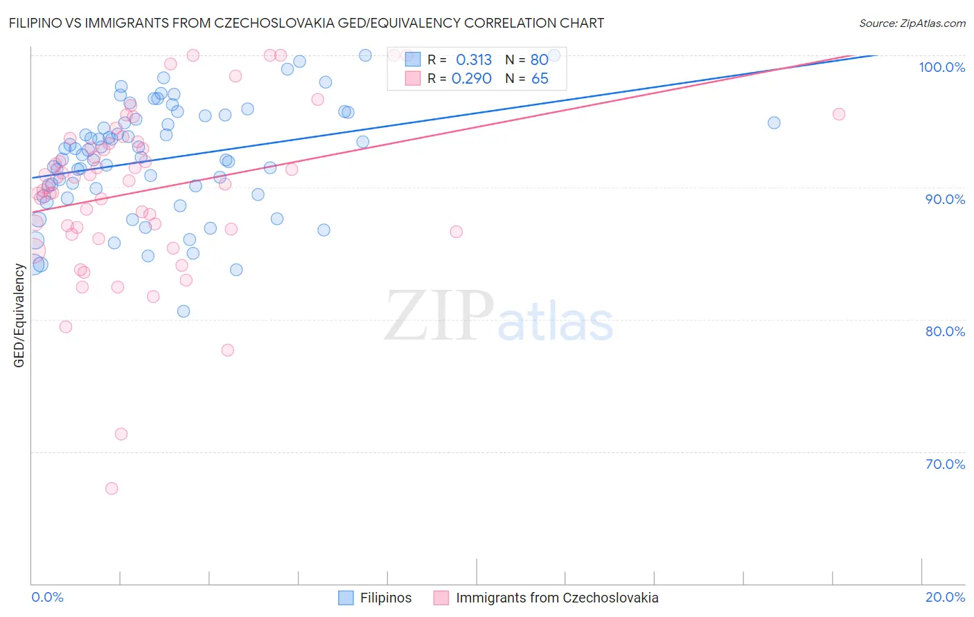 Filipino vs Immigrants from Czechoslovakia GED/Equivalency