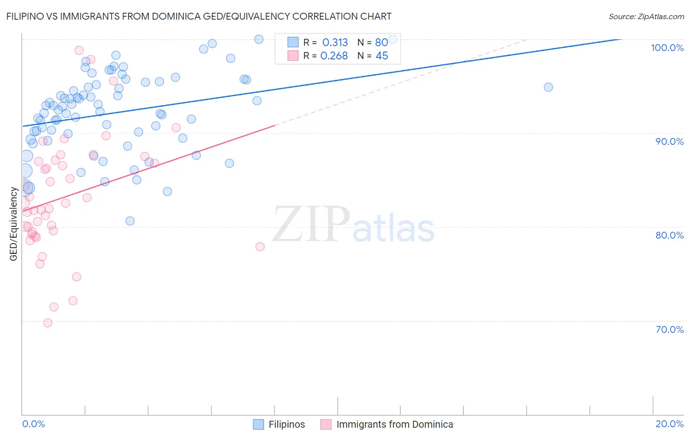 Filipino vs Immigrants from Dominica GED/Equivalency