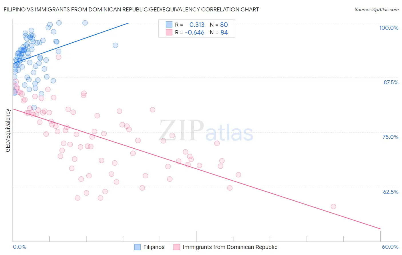 Filipino vs Immigrants from Dominican Republic GED/Equivalency