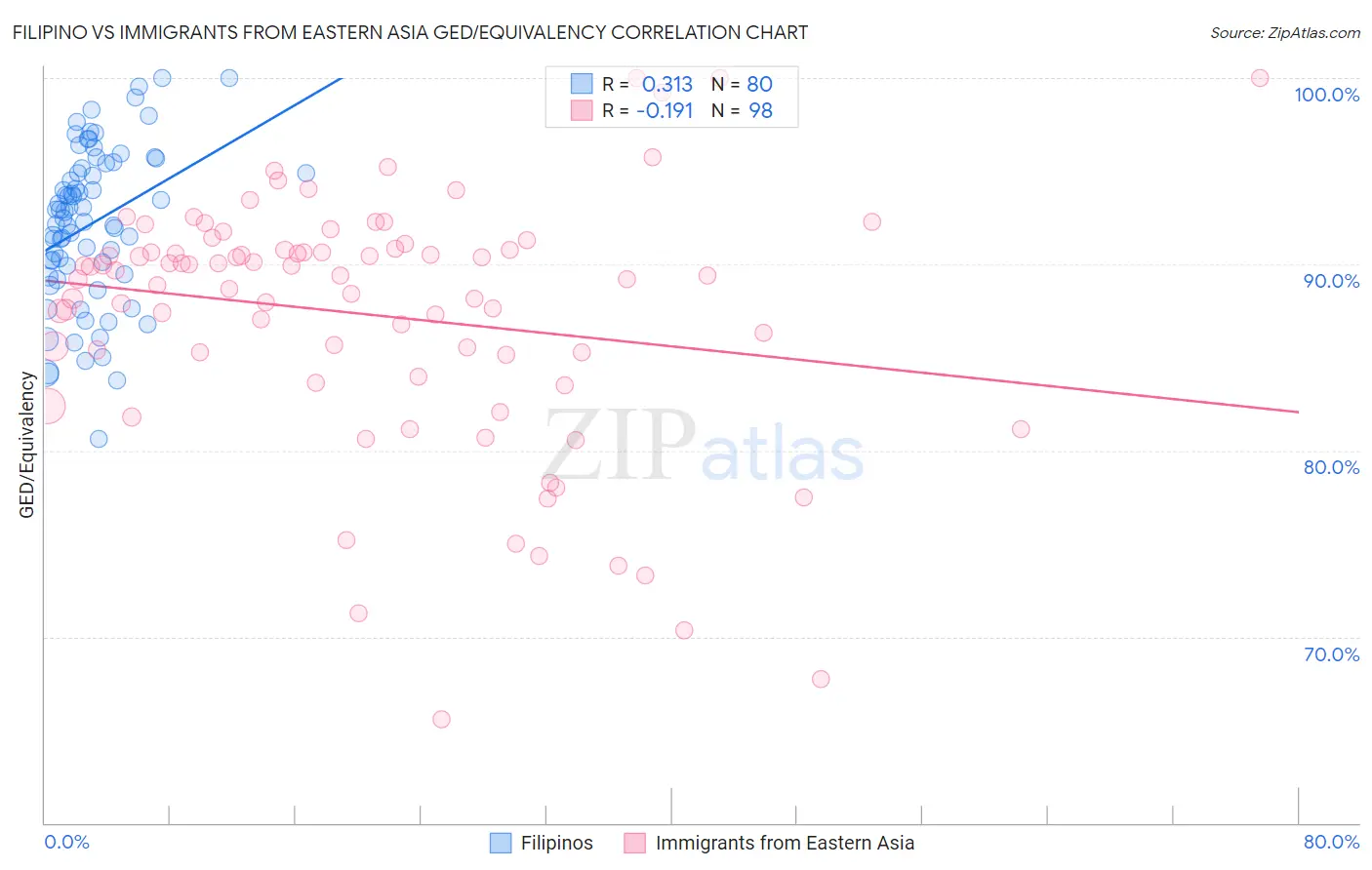 Filipino vs Immigrants from Eastern Asia GED/Equivalency