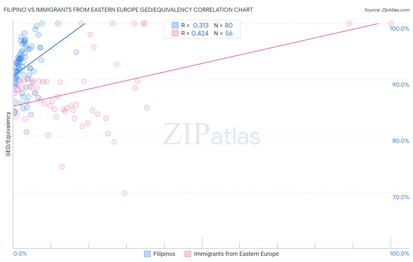 Filipino vs Immigrants from Eastern Europe GED/Equivalency