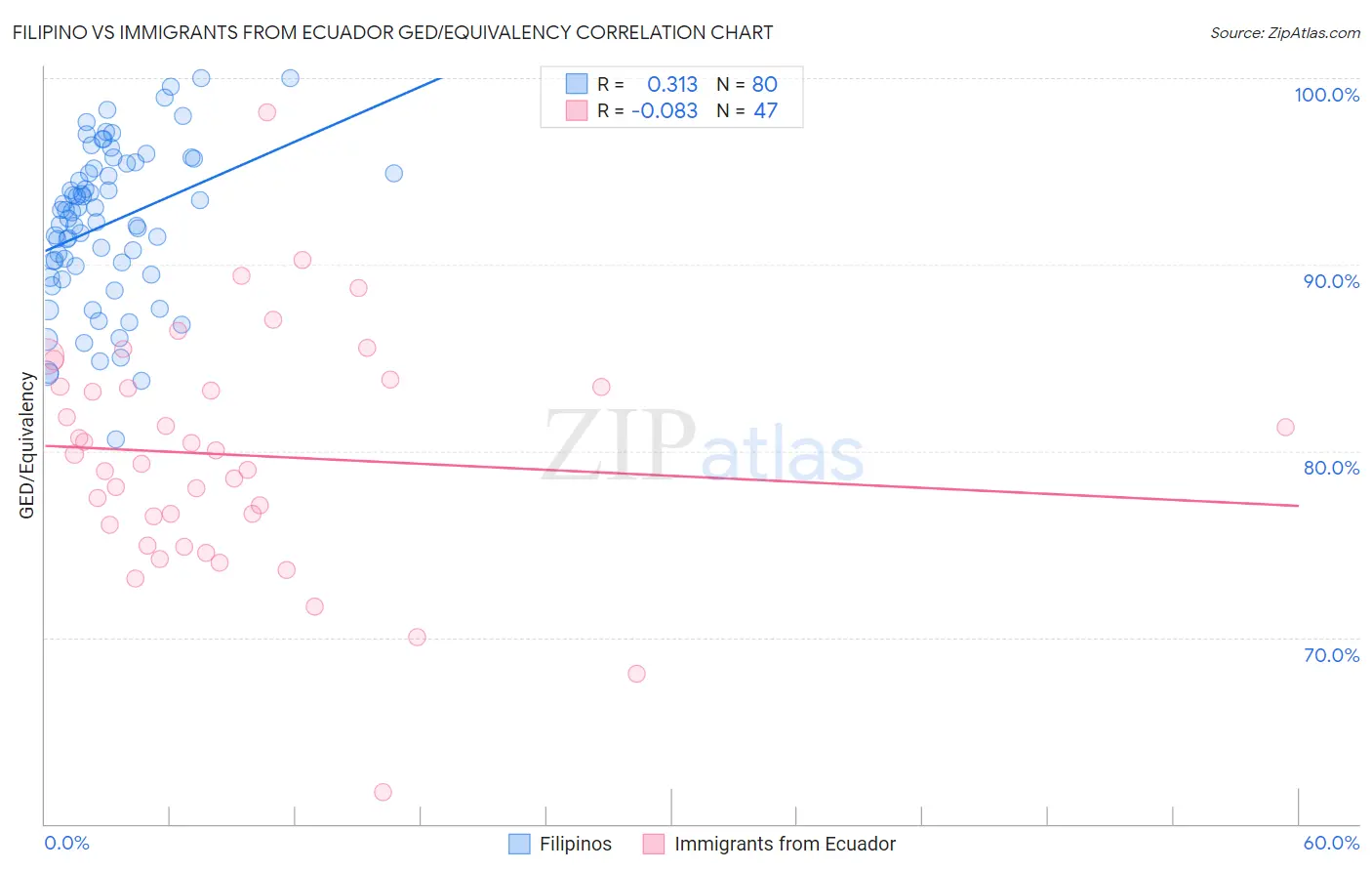 Filipino vs Immigrants from Ecuador GED/Equivalency