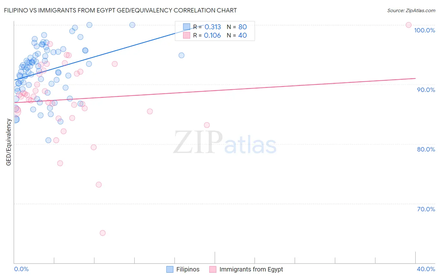 Filipino vs Immigrants from Egypt GED/Equivalency