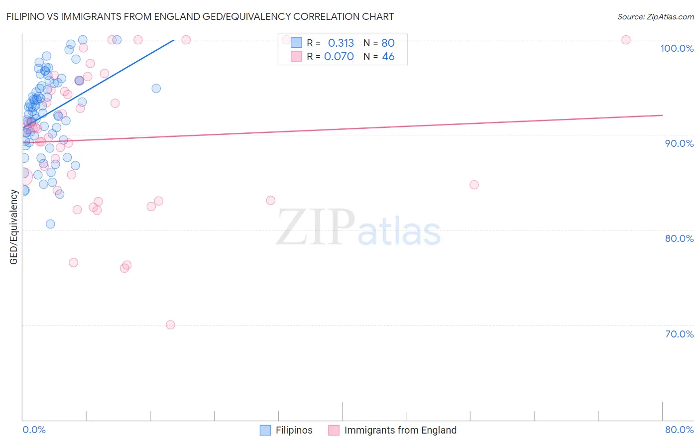 Filipino vs Immigrants from England GED/Equivalency