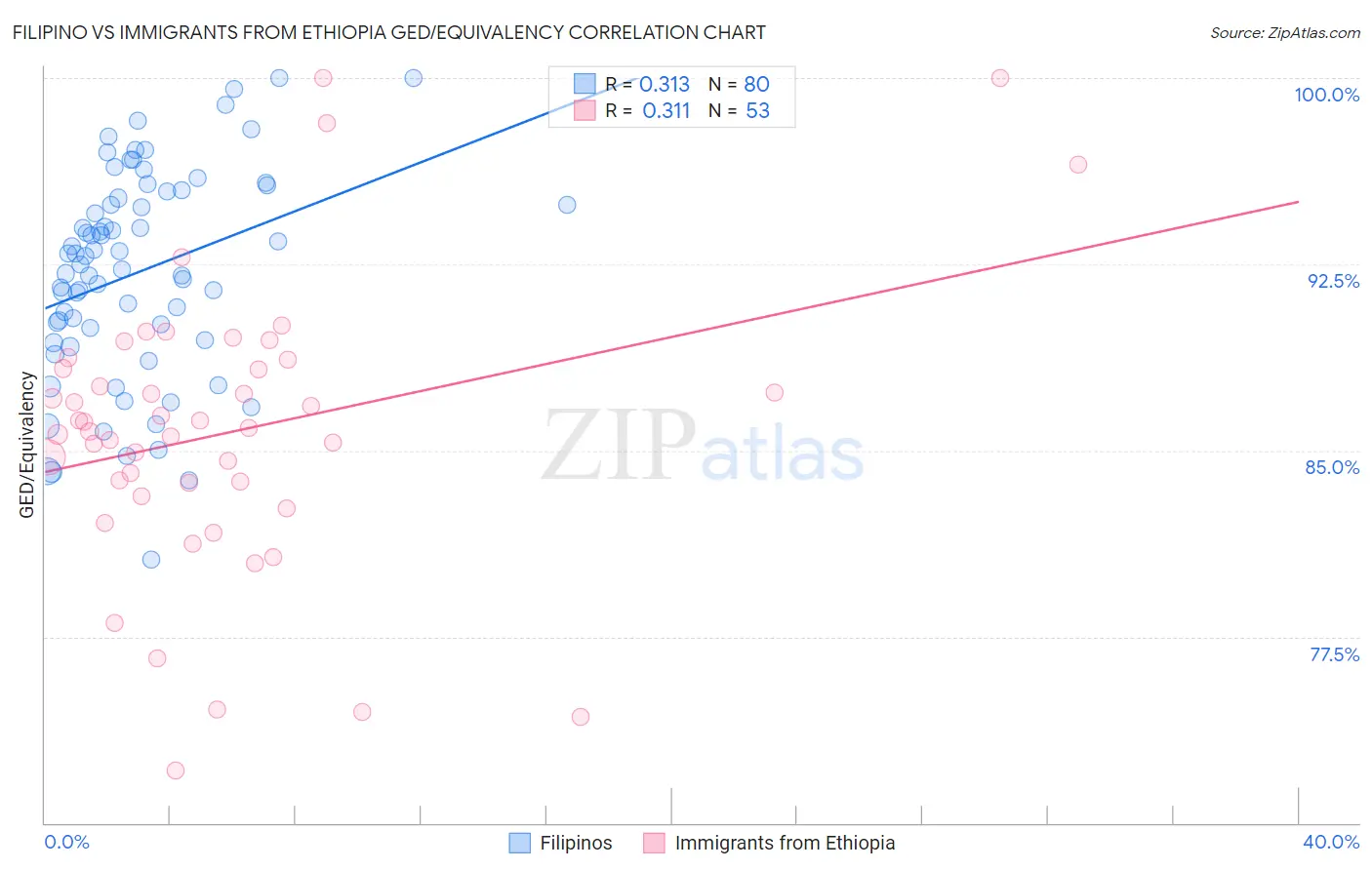 Filipino vs Immigrants from Ethiopia GED/Equivalency