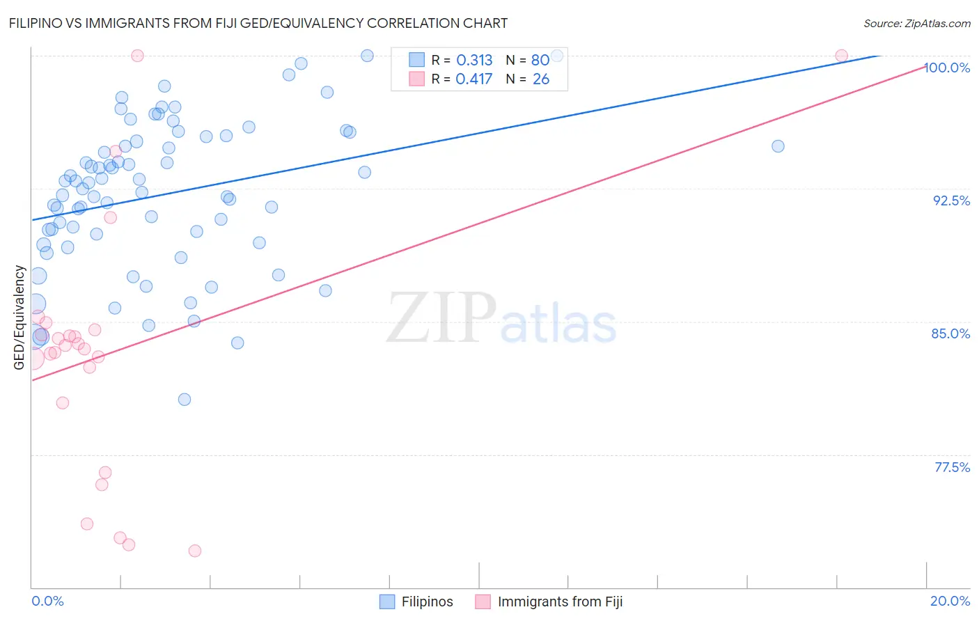Filipino vs Immigrants from Fiji GED/Equivalency