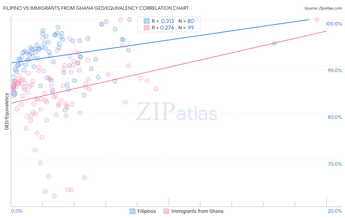 Filipino vs Immigrants from Ghana GED/Equivalency