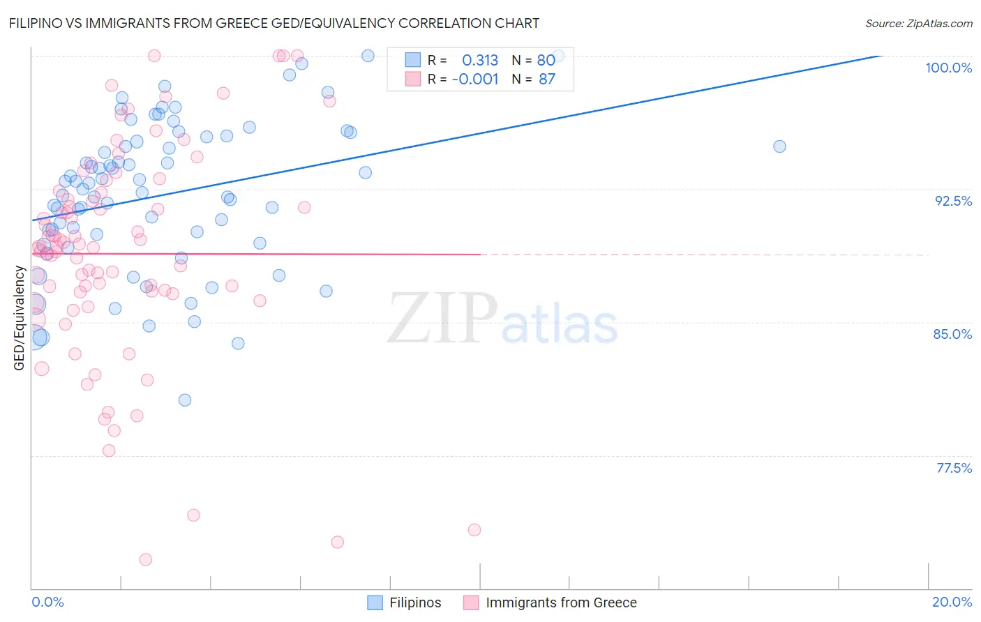 Filipino vs Immigrants from Greece GED/Equivalency