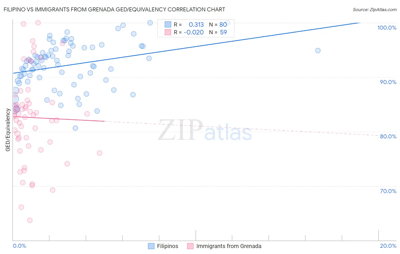 Filipino vs Immigrants from Grenada GED/Equivalency