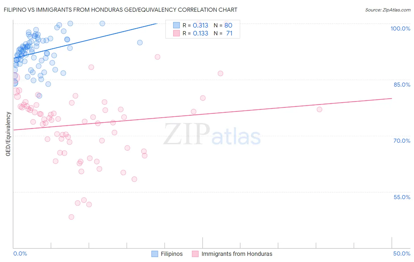 Filipino vs Immigrants from Honduras GED/Equivalency