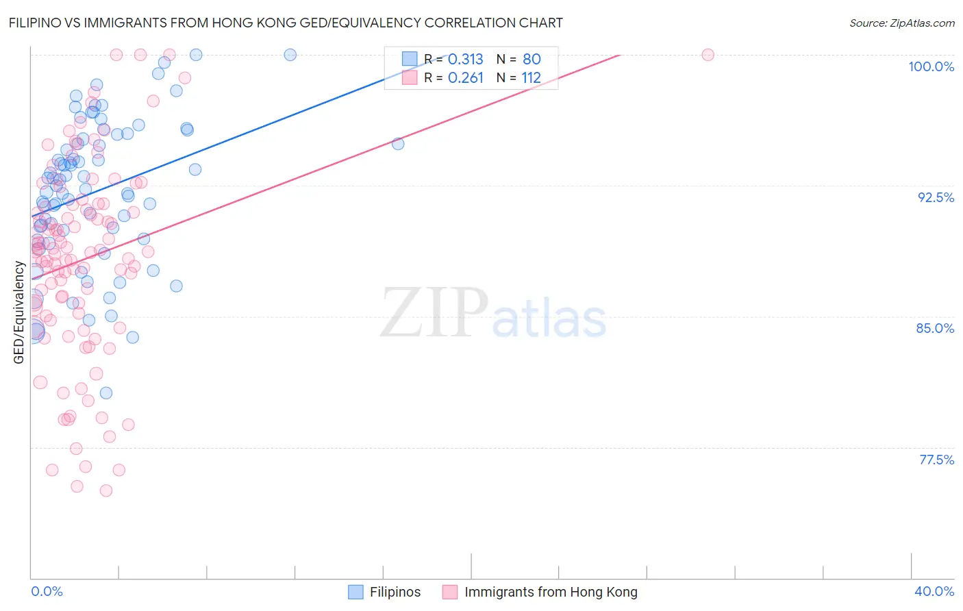 Filipino vs Immigrants from Hong Kong GED/Equivalency
