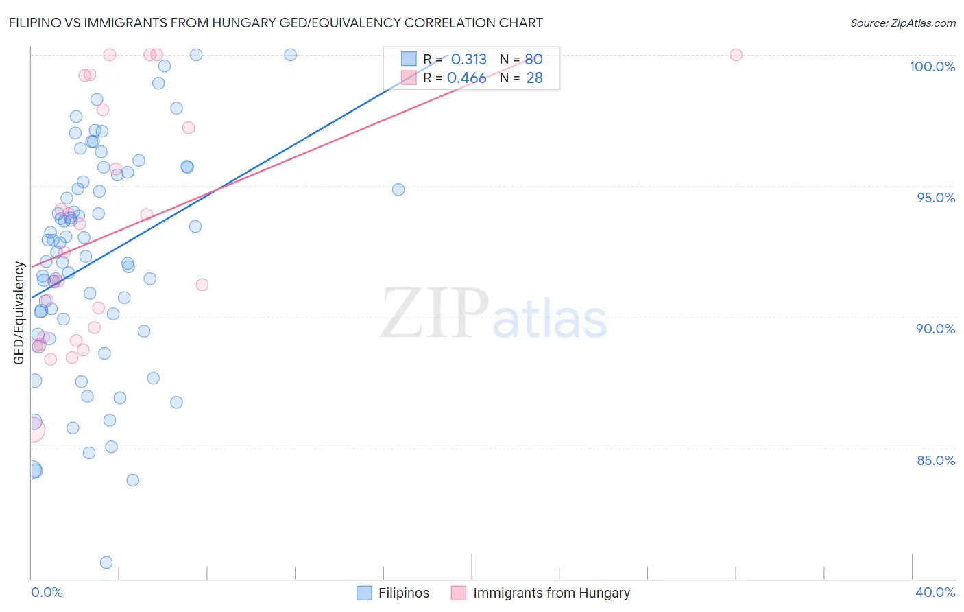 Filipino vs Immigrants from Hungary GED/Equivalency