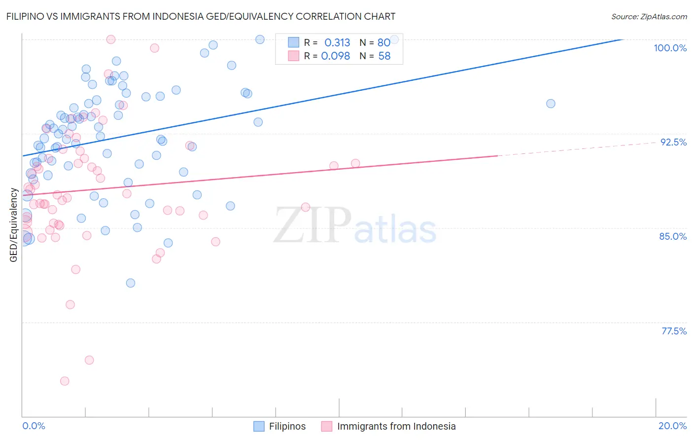 Filipino vs Immigrants from Indonesia GED/Equivalency