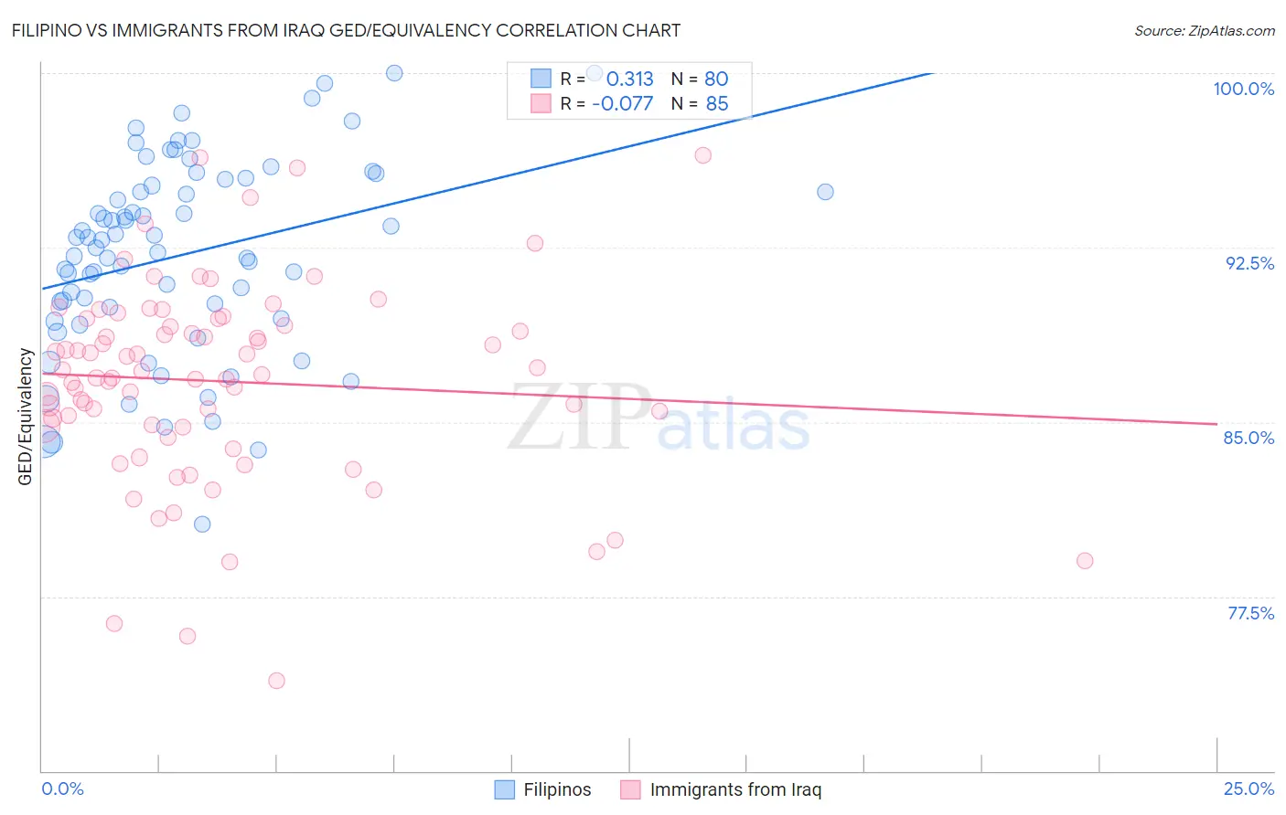 Filipino vs Immigrants from Iraq GED/Equivalency