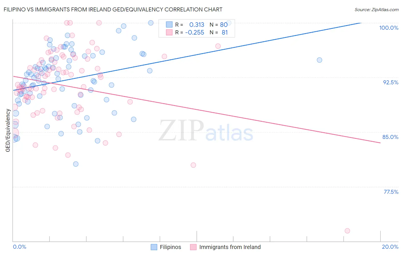 Filipino vs Immigrants from Ireland GED/Equivalency