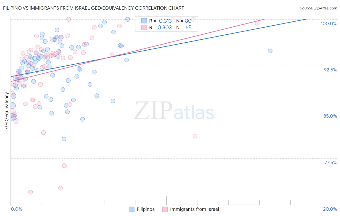 Filipino vs Immigrants from Israel GED/Equivalency
