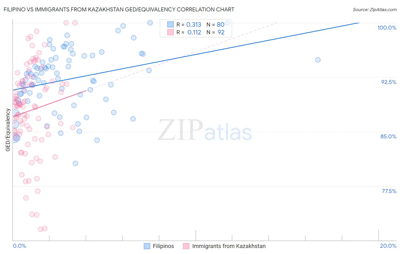 Filipino vs Immigrants from Kazakhstan GED/Equivalency